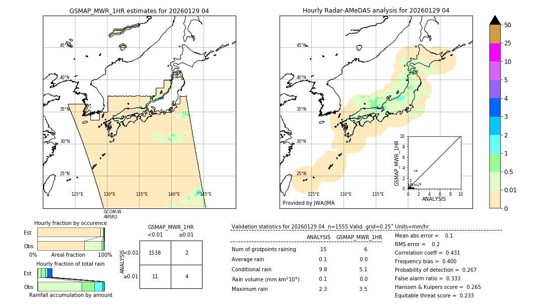 GSMaP MWR validation image. 2026/01/29 04