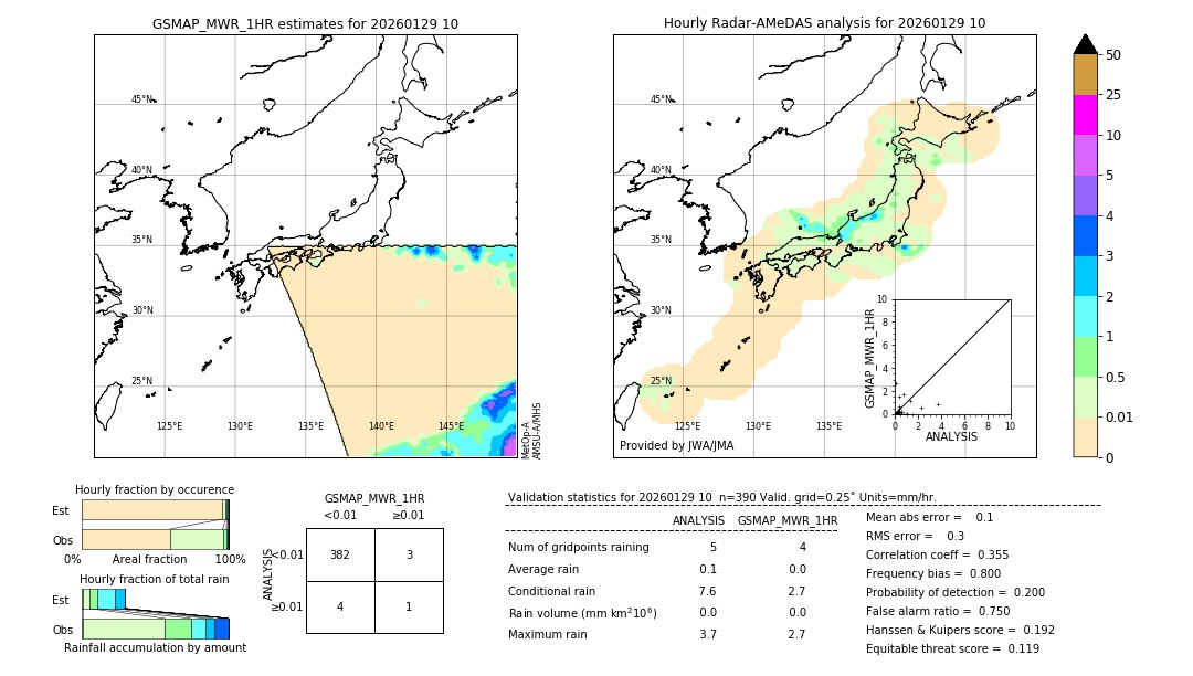 GSMaP MWR validation image. 2026/01/29 10