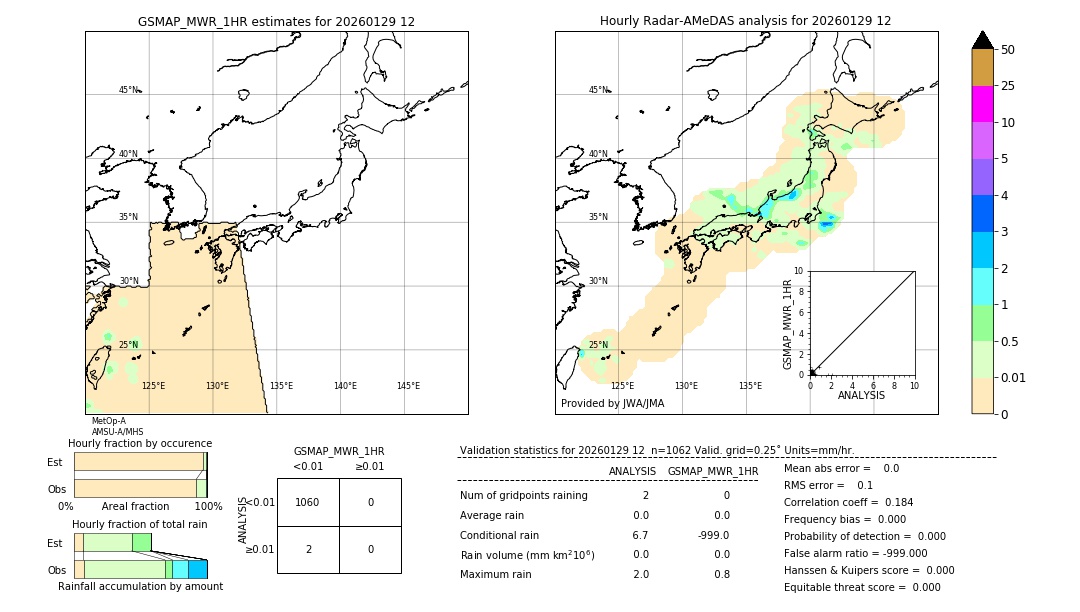 GSMaP MWR validation image. 2026/01/29 12