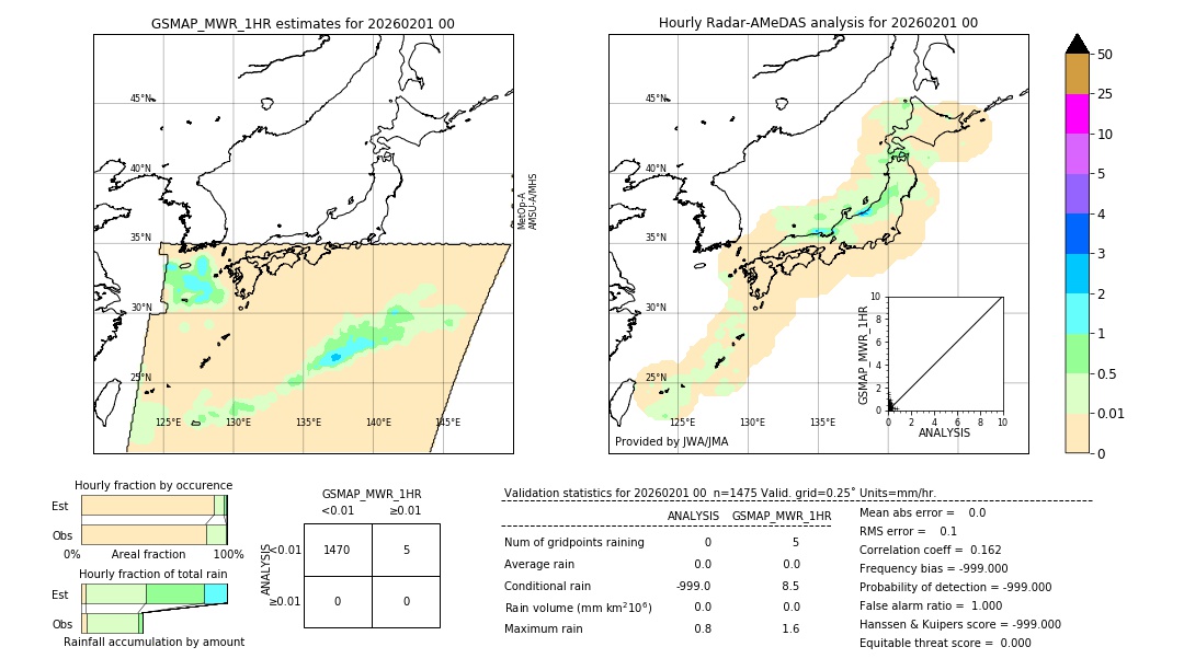 GSMaP MWR validation image. 2026/02/01 00