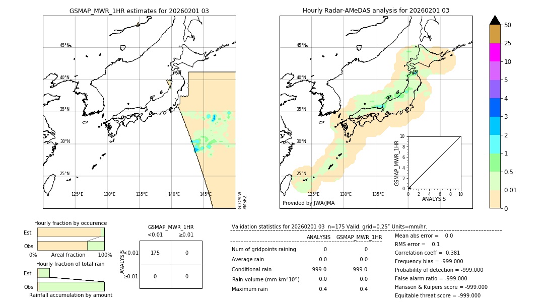 GSMaP MWR validation image. 2026/02/01 03