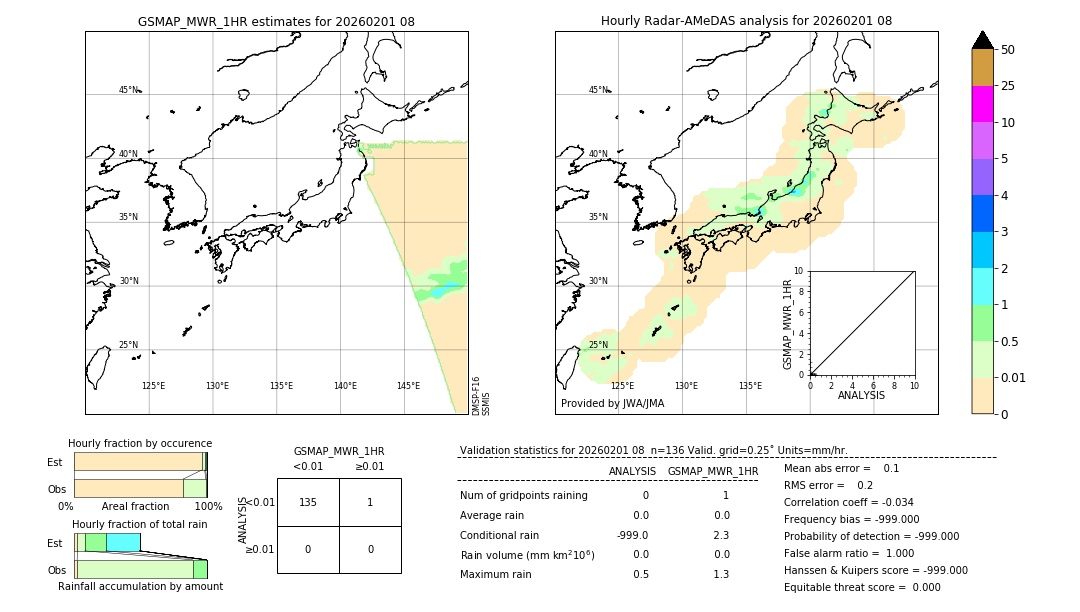 GSMaP MWR validation image. 2026/02/01 08