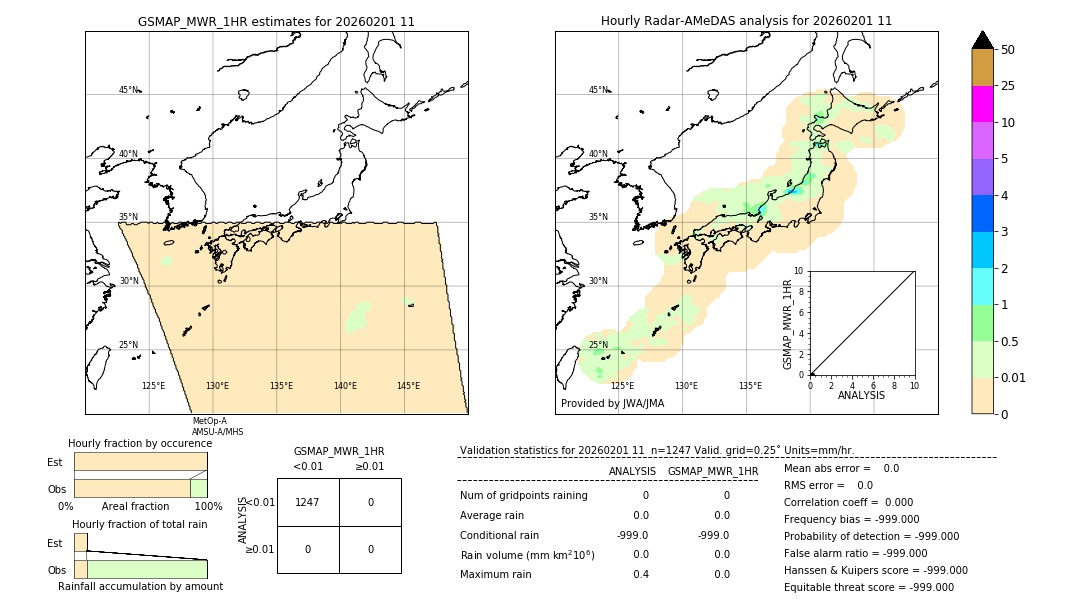 GSMaP MWR validation image. 2026/02/01 11