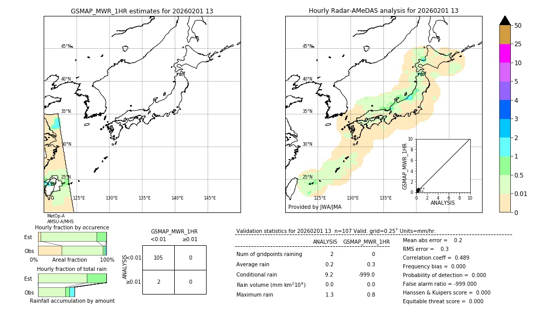GSMaP MWR validation image. 2026/02/01 13