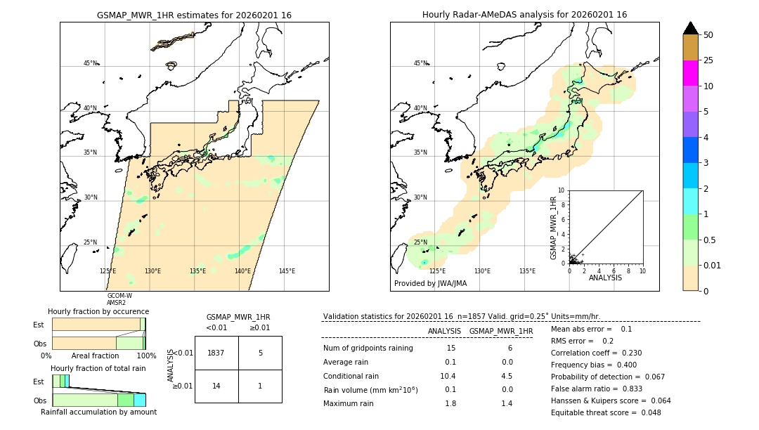 GSMaP MWR validation image. 2026/02/01 16