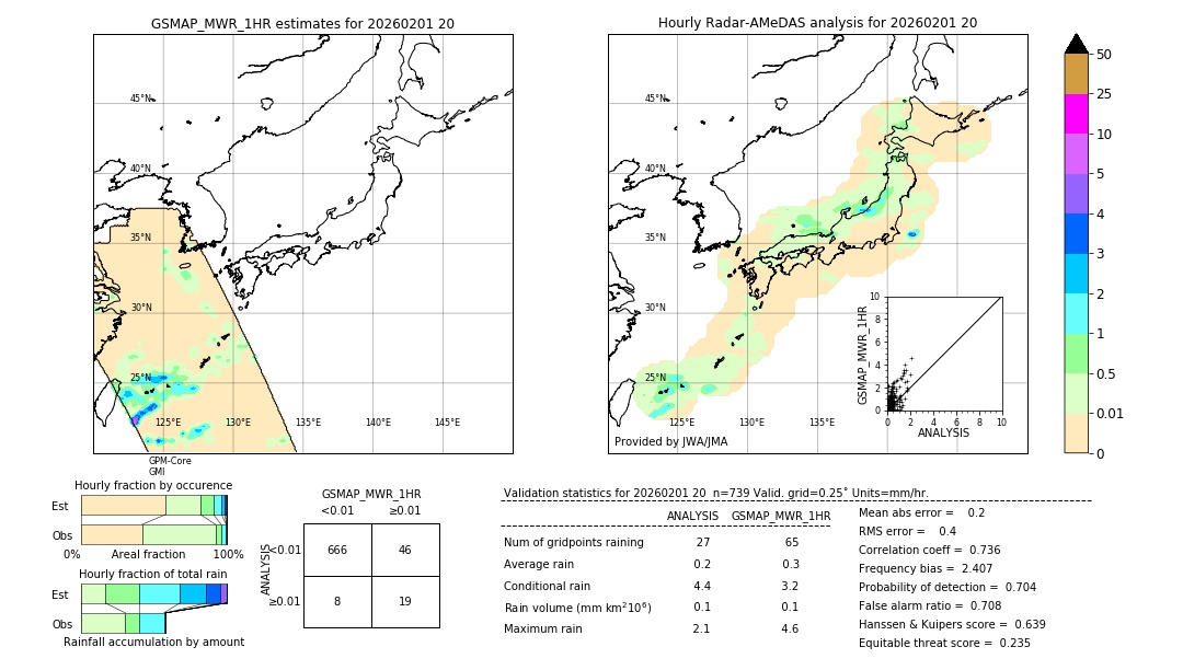 GSMaP MWR validation image. 2026/02/01 20