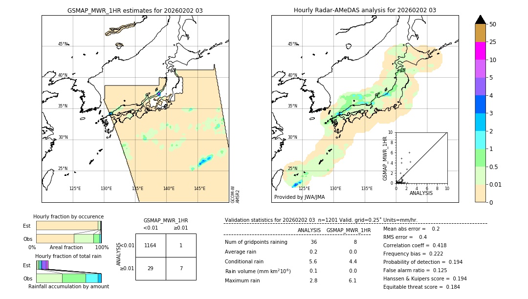 GSMaP MWR validation image. 2026/02/02 03