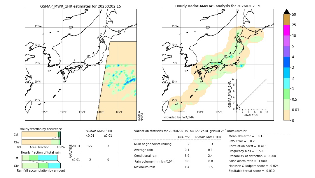 GSMaP MWR validation image. 2026/02/02 15