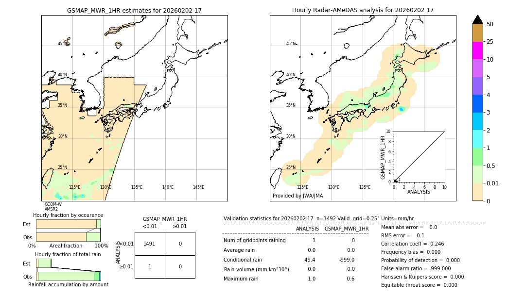 GSMaP MWR validation image. 2026/02/02 17