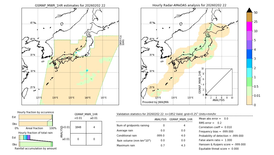 GSMaP MWR validation image. 2026/02/02 22