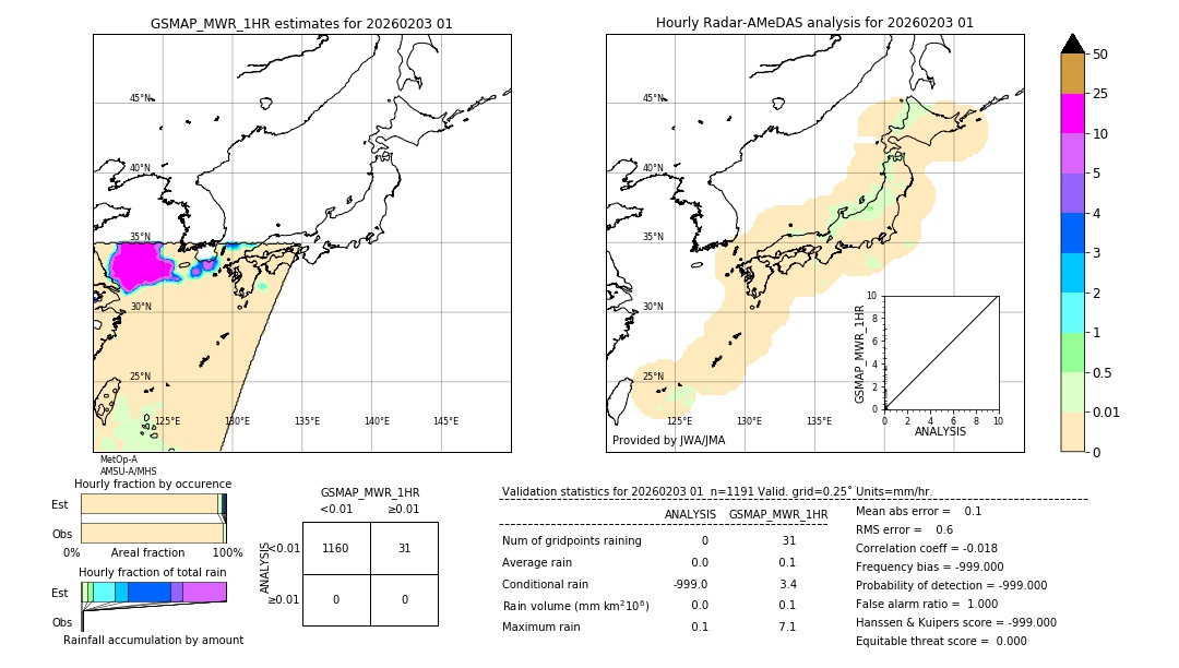 GSMaP MWR validation image. 2026/02/03 01