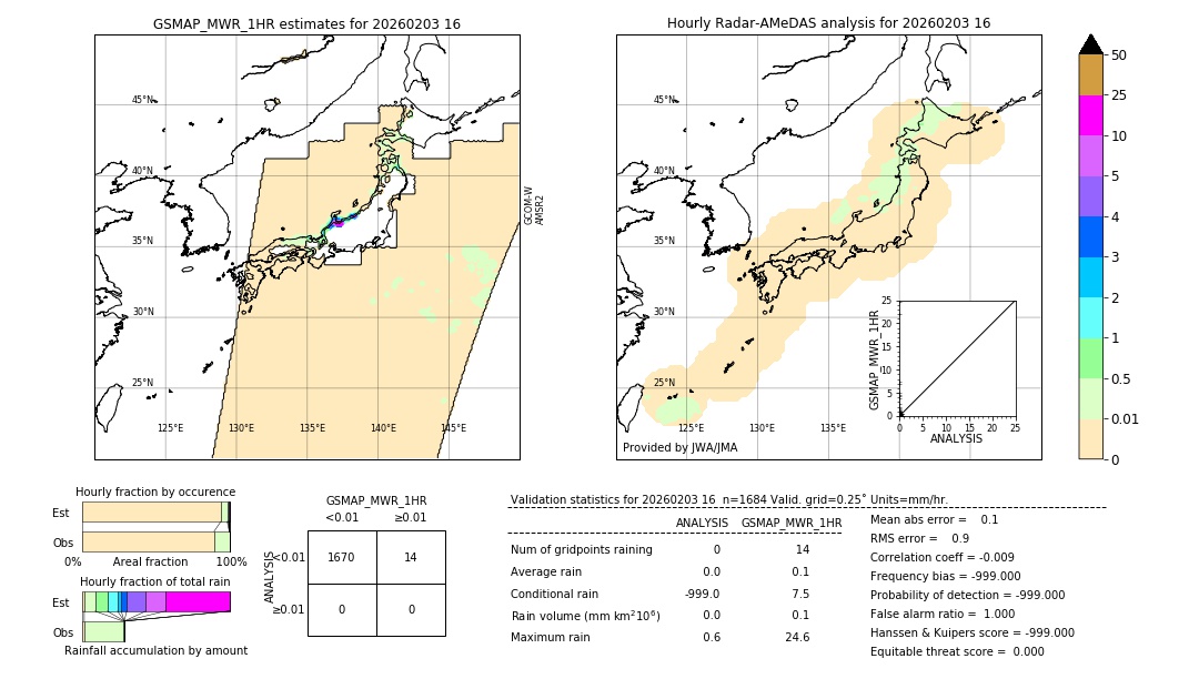 GSMaP MWR validation image. 2026/02/03 16