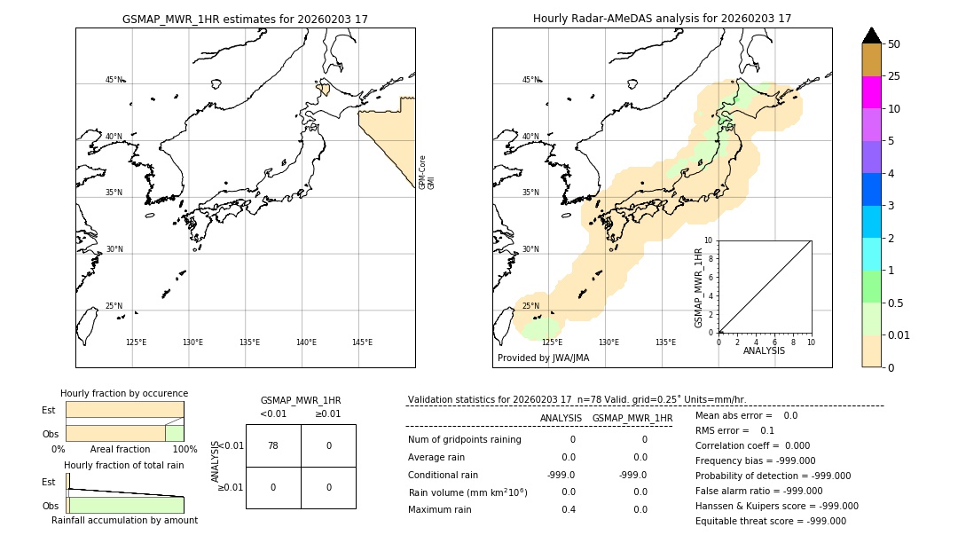 GSMaP MWR validation image. 2026/02/03 17