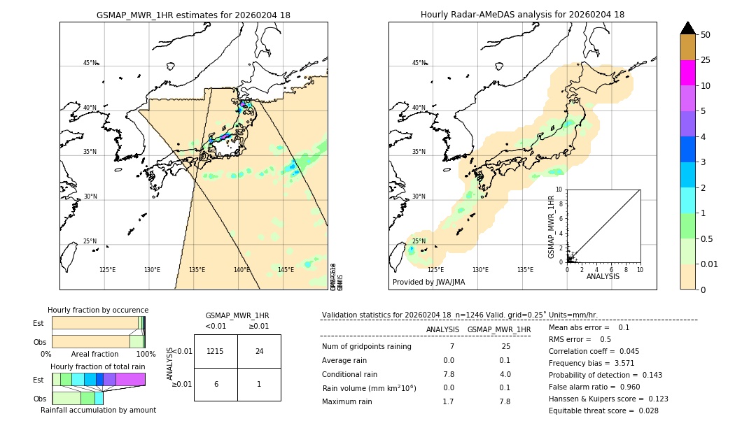 GSMaP MWR validation image. 2026/02/04 18