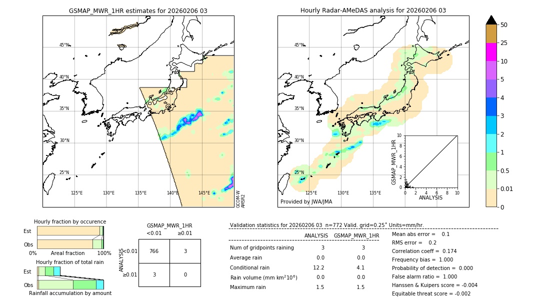 GSMaP MWR validation image. 2026/02/06 03