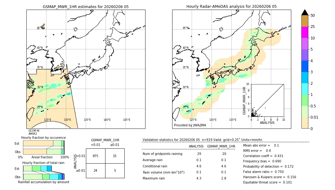 GSMaP MWR validation image. 2026/02/06 05
