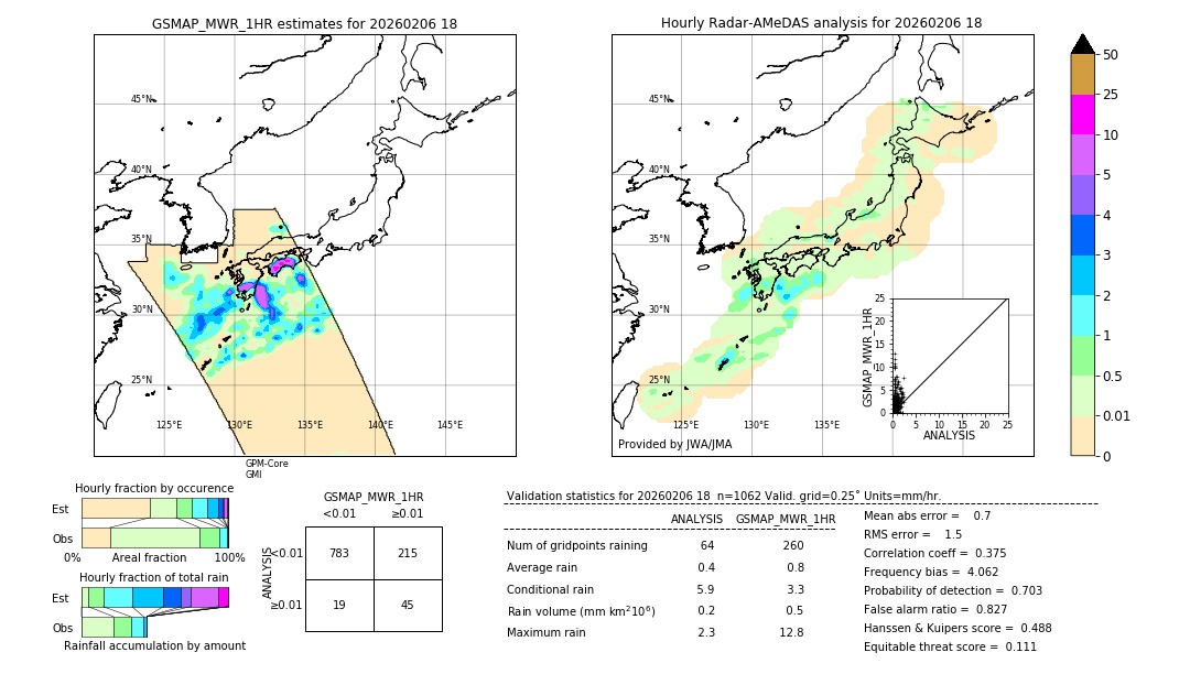 GSMaP MWR validation image. 2026/02/06 18