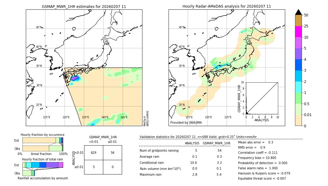 GSMaP MWR validation image. 2026/02/07 11
