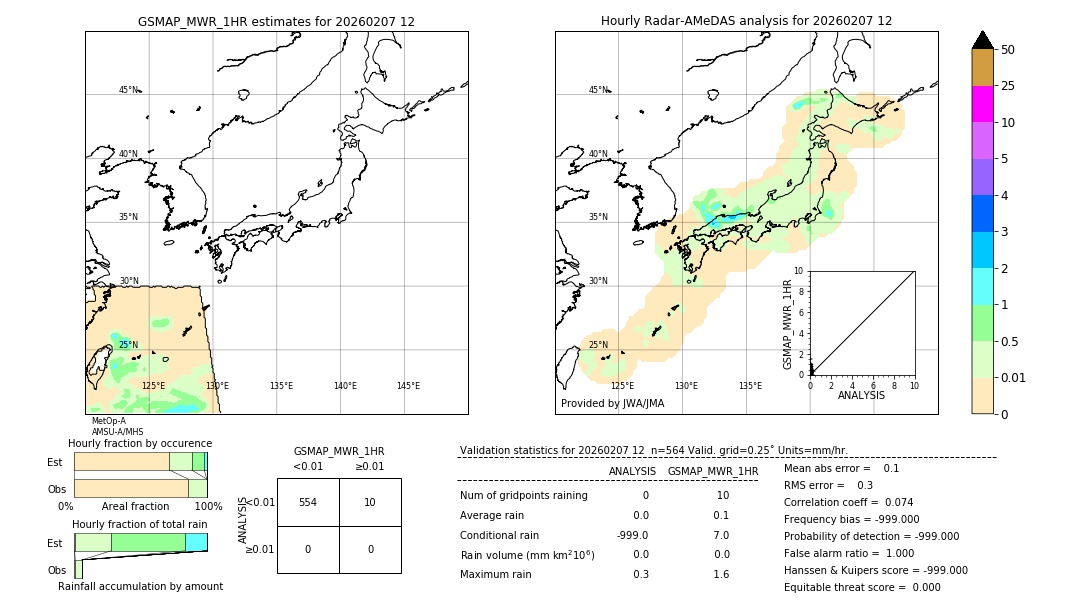 GSMaP MWR validation image. 2026/02/07 12