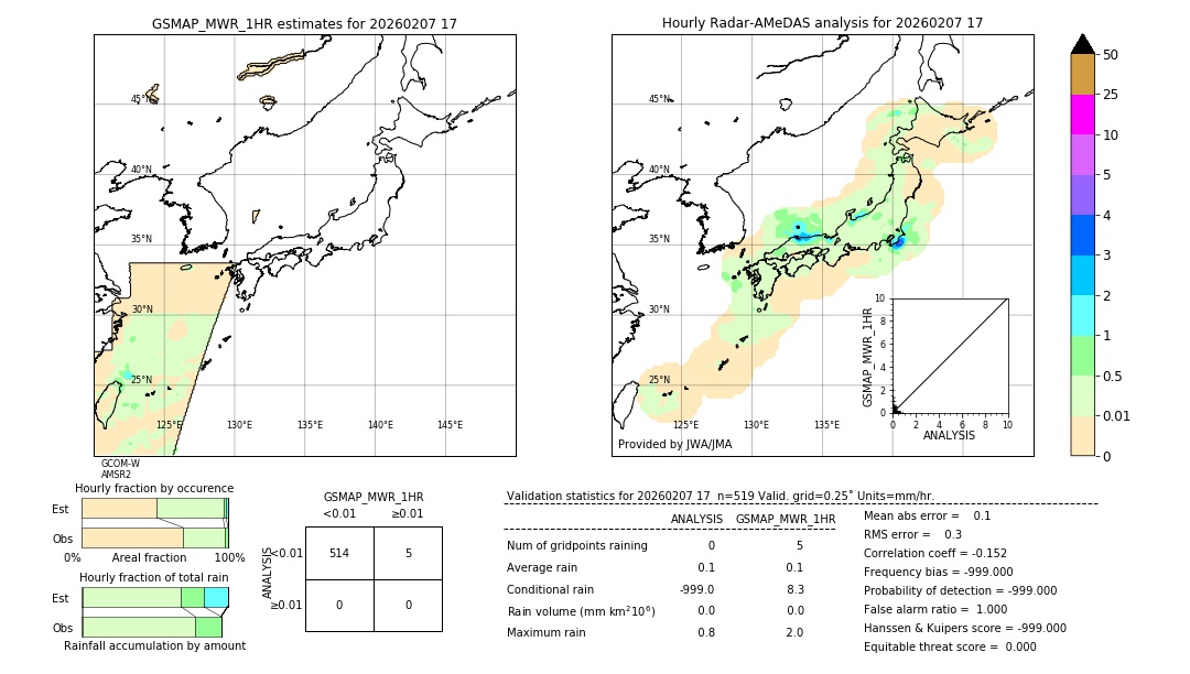 GSMaP MWR validation image. 2026/02/07 17