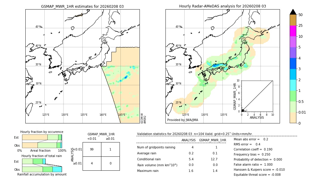 GSMaP MWR validation image. 2026/02/08 03