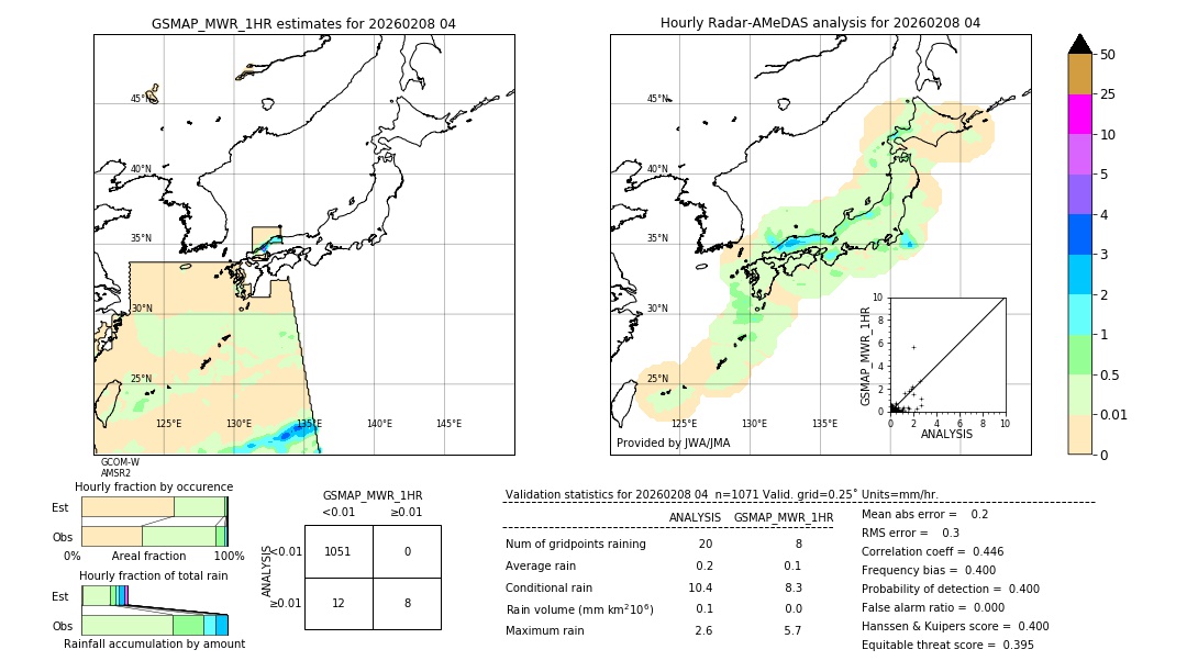 GSMaP MWR validation image. 2026/02/08 04