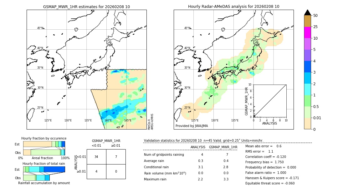 GSMaP MWR validation image. 2026/02/08 10