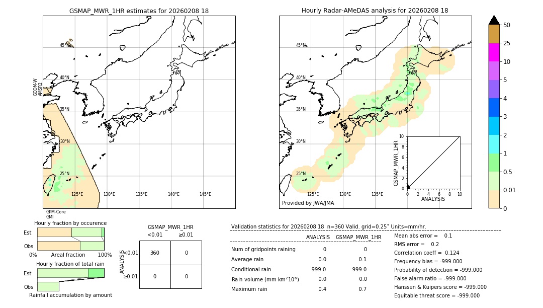 GSMaP MWR validation image. 2026/02/08 18