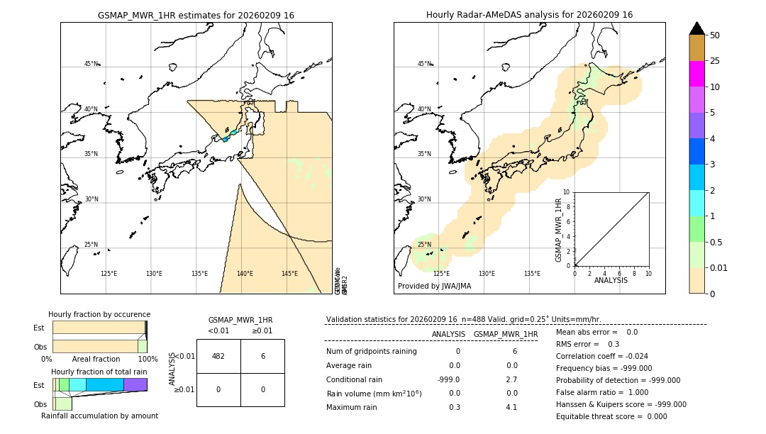 GSMaP MWR validation image. 2026/02/09 16