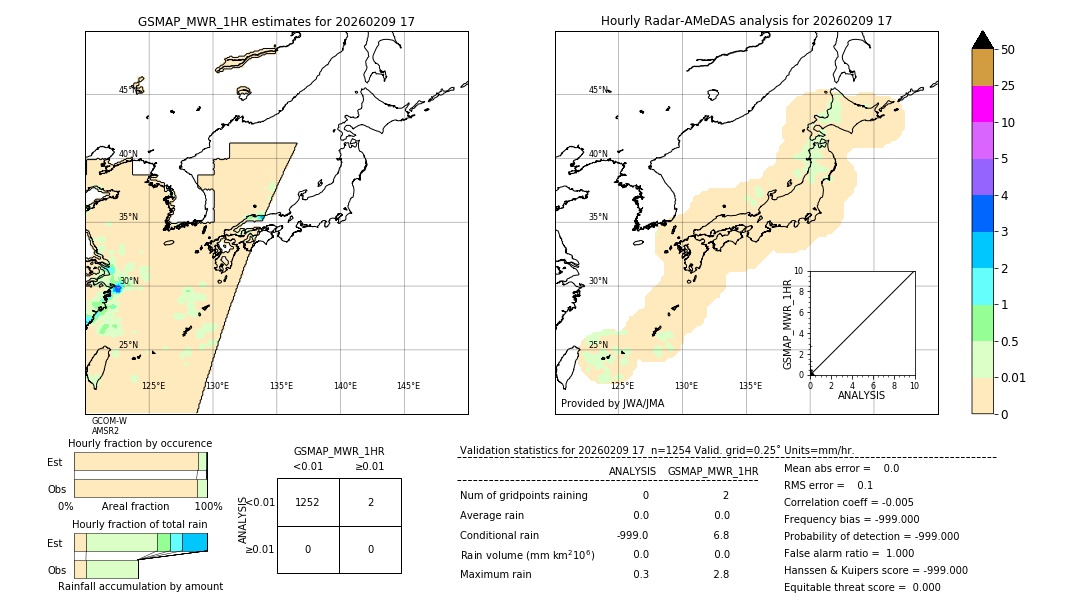 GSMaP MWR validation image. 2026/02/09 17