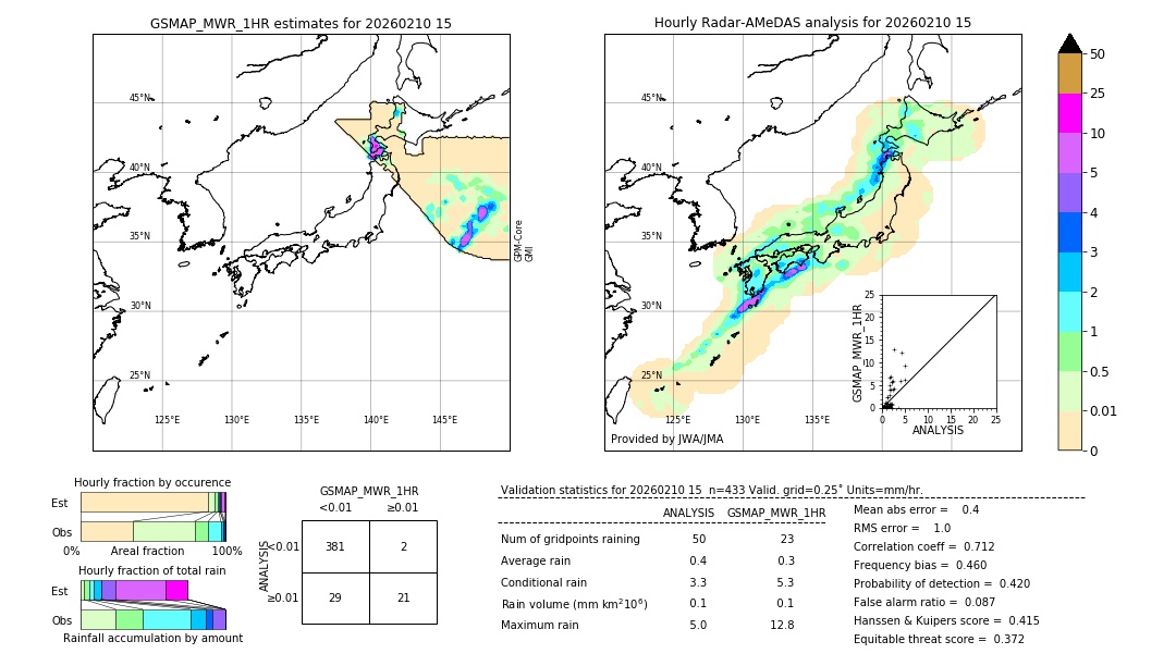 GSMaP MWR validation image. 2026/02/10 15