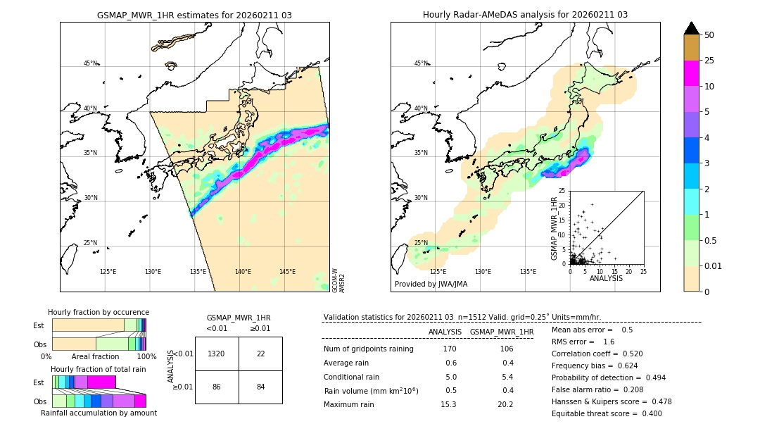 GSMaP MWR validation image. 2026/02/11 03
