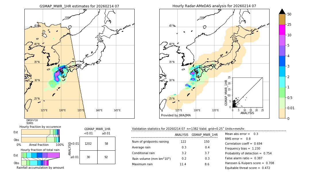 GSMaP MWR validation image. 2026/02/14 07