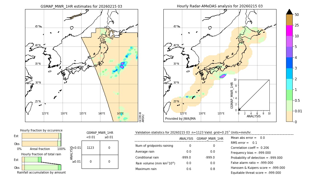 GSMaP MWR validation image. 2026/02/15 03