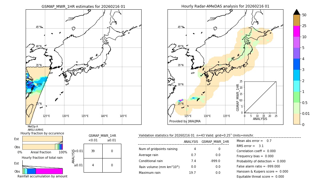 GSMaP MWR validation image. 2026/02/16 01