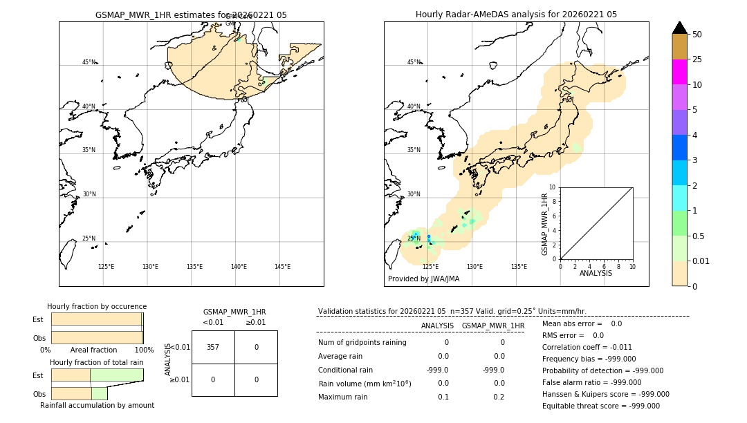 GSMaP MWR validation image. 2026/02/21 05