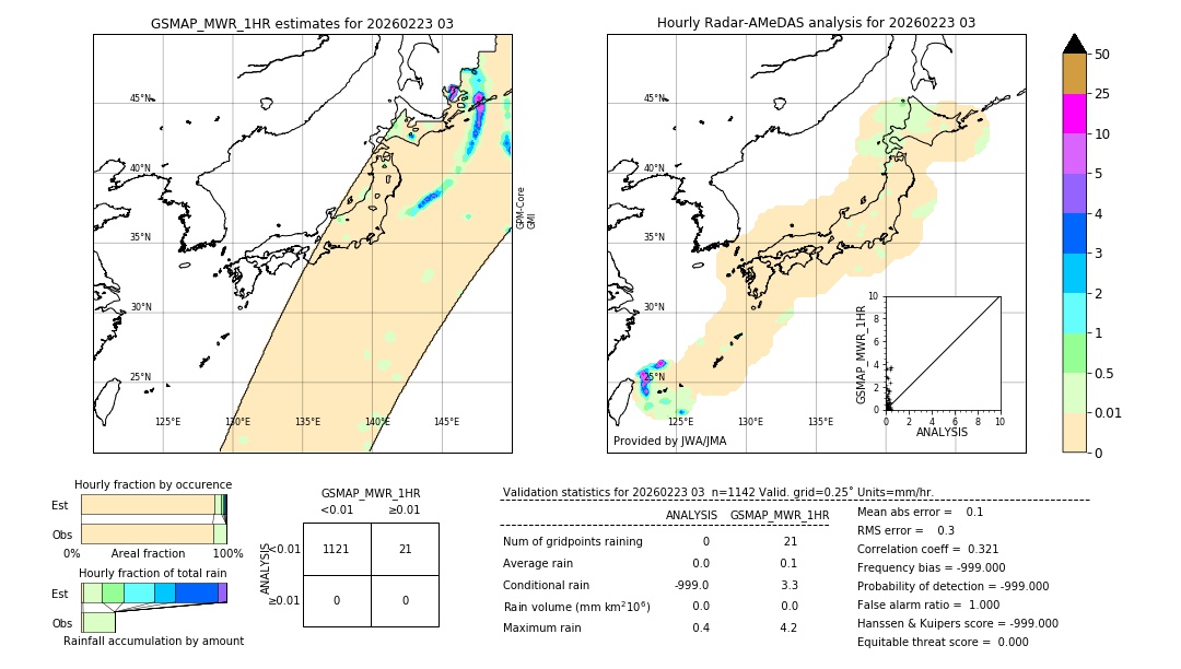GSMaP MWR validation image. 2026/02/23 03