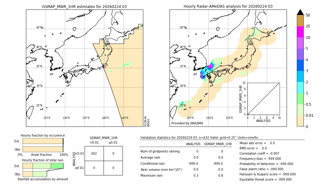 GSMaP MWR validation image. 2026/02/24 03