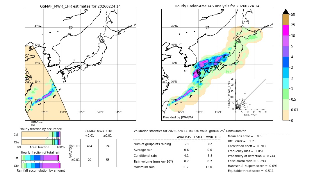 GSMaP MWR validation image. 2026/02/24 14