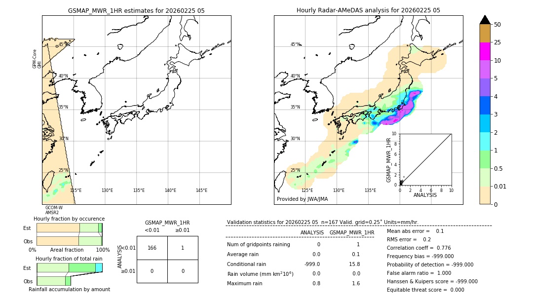 GSMaP MWR validation image. 2026/02/25 05