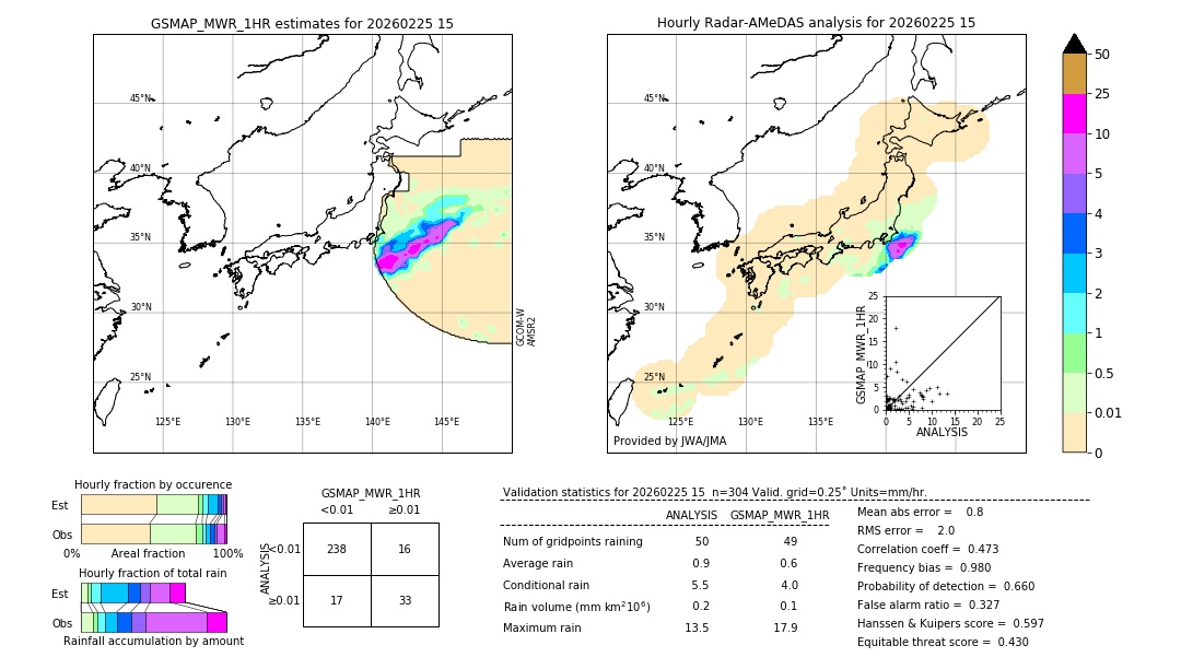 GSMaP MWR validation image. 2026/02/25 15