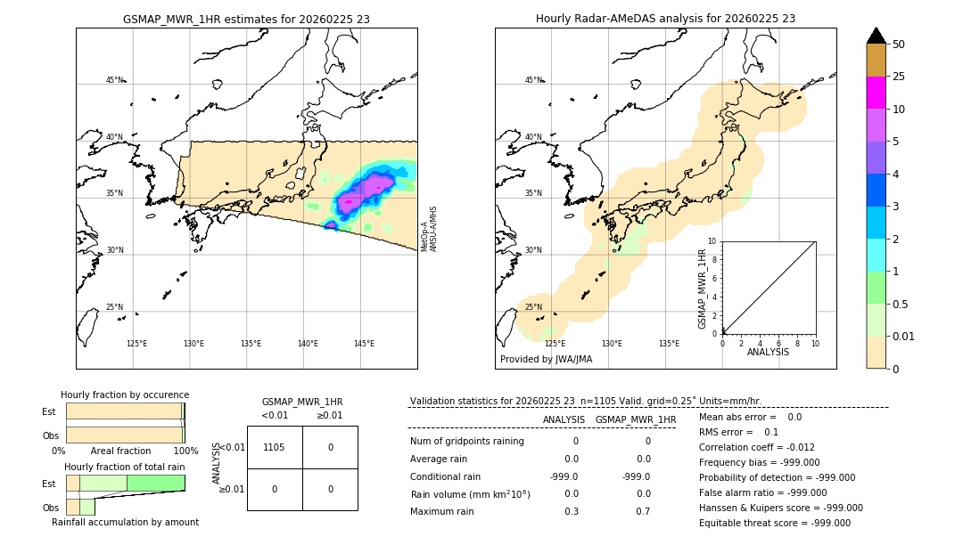 GSMaP MWR validation image. 2026/02/25 23