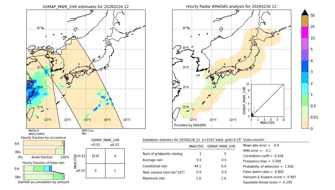 GSMaP MWR validation image. 2026/02/26 12