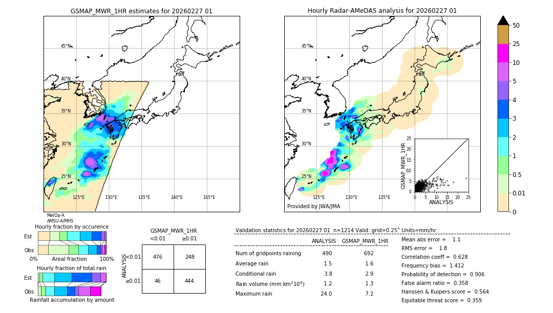 GSMaP MWR validation image. 2026/02/27 01