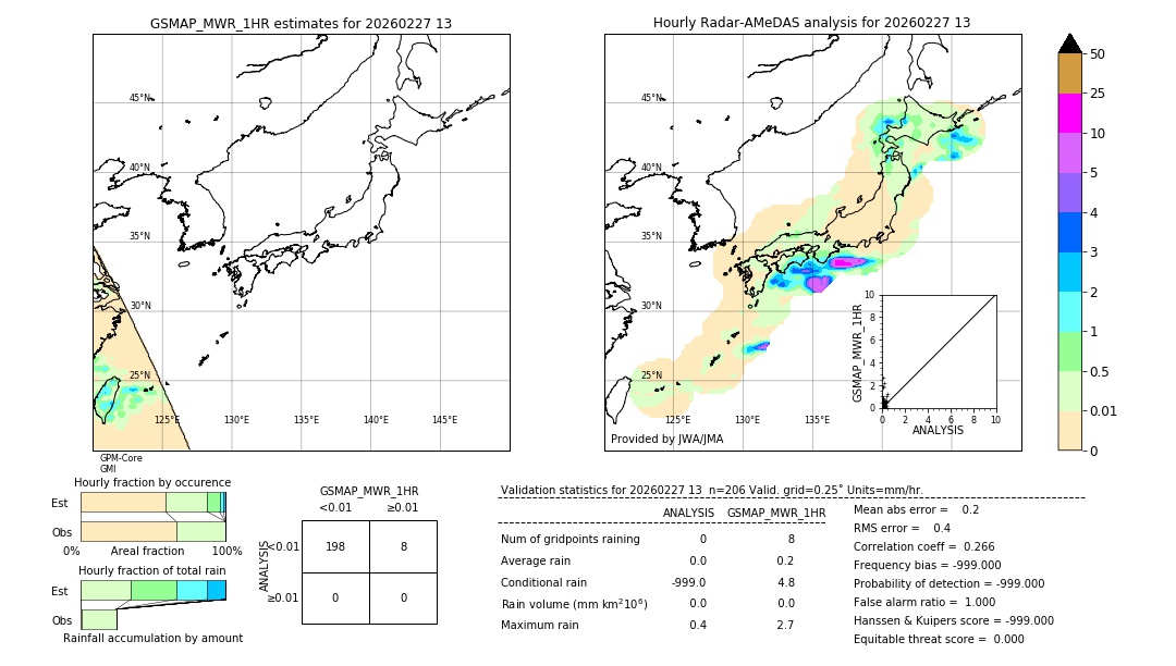 GSMaP MWR validation image. 2026/02/27 13