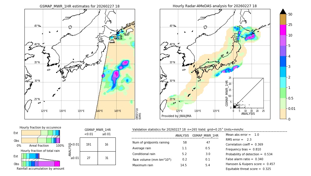 GSMaP MWR validation image. 2026/02/27 18