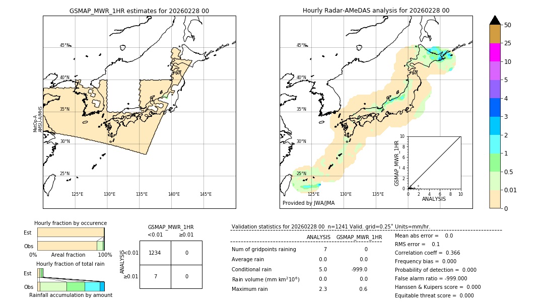 GSMaP MWR validation image. 2026/02/28 00