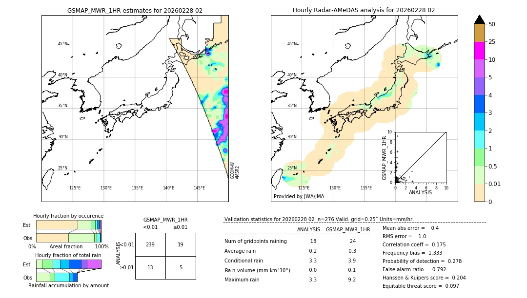 GSMaP MWR validation image. 2026/02/28 02