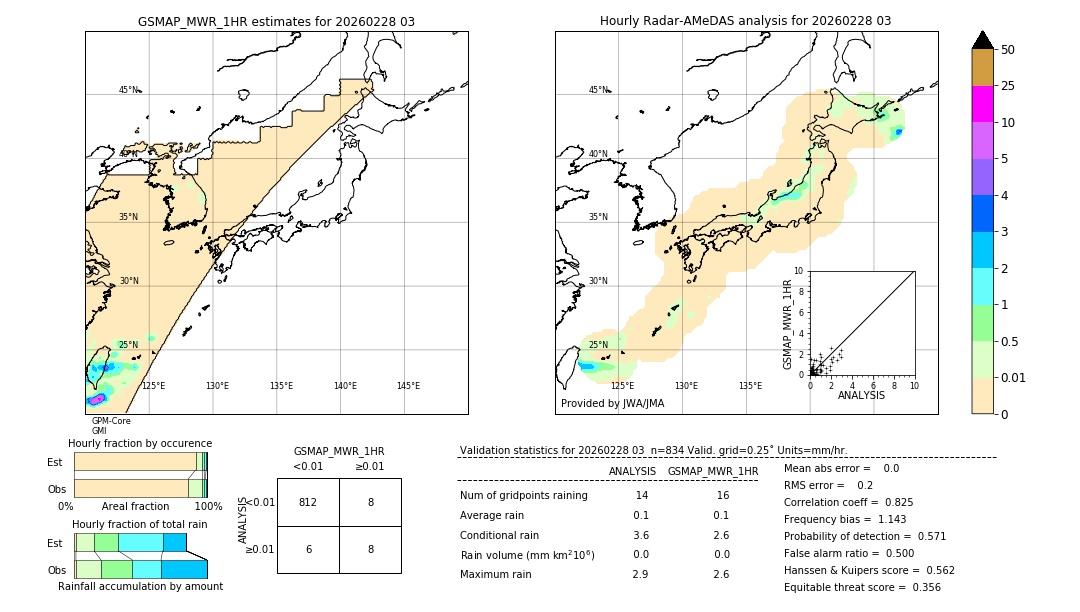 GSMaP MWR validation image. 2026/02/28 03