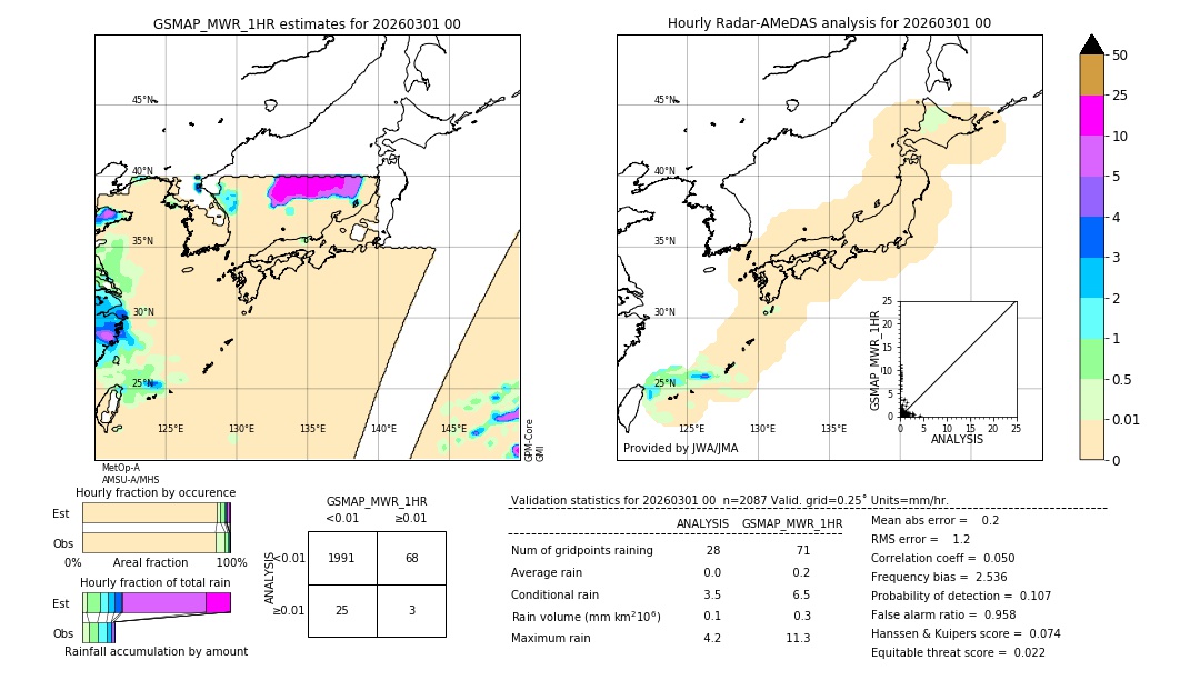 GSMaP MWR validation image. 2026/03/01 00